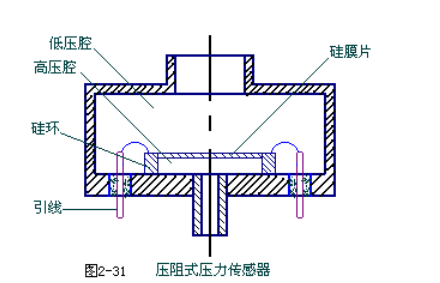 壓力傳感器原理及應(yīng)用